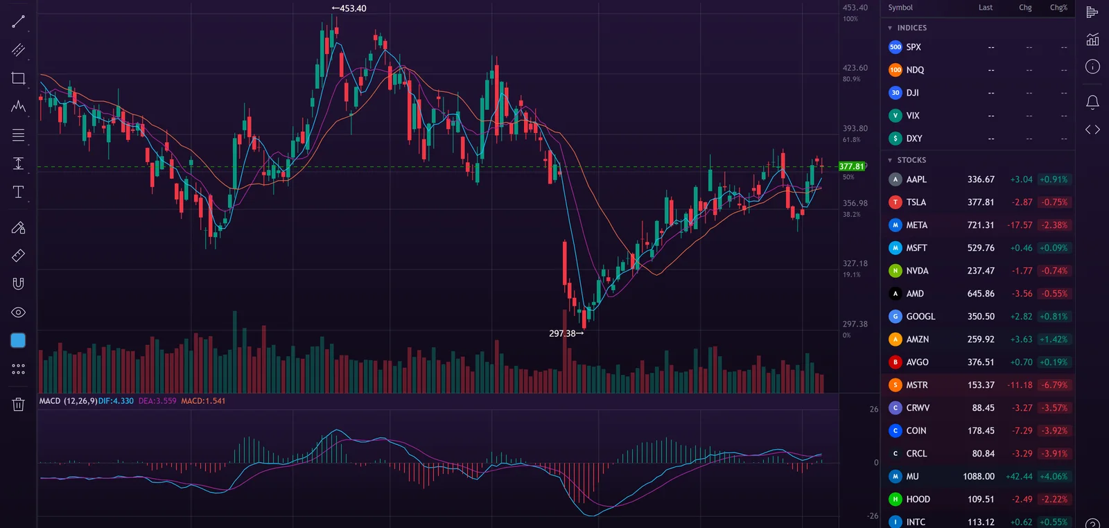 Close-up of a TickSig candlestick chart with moving averages and a MACD pane.